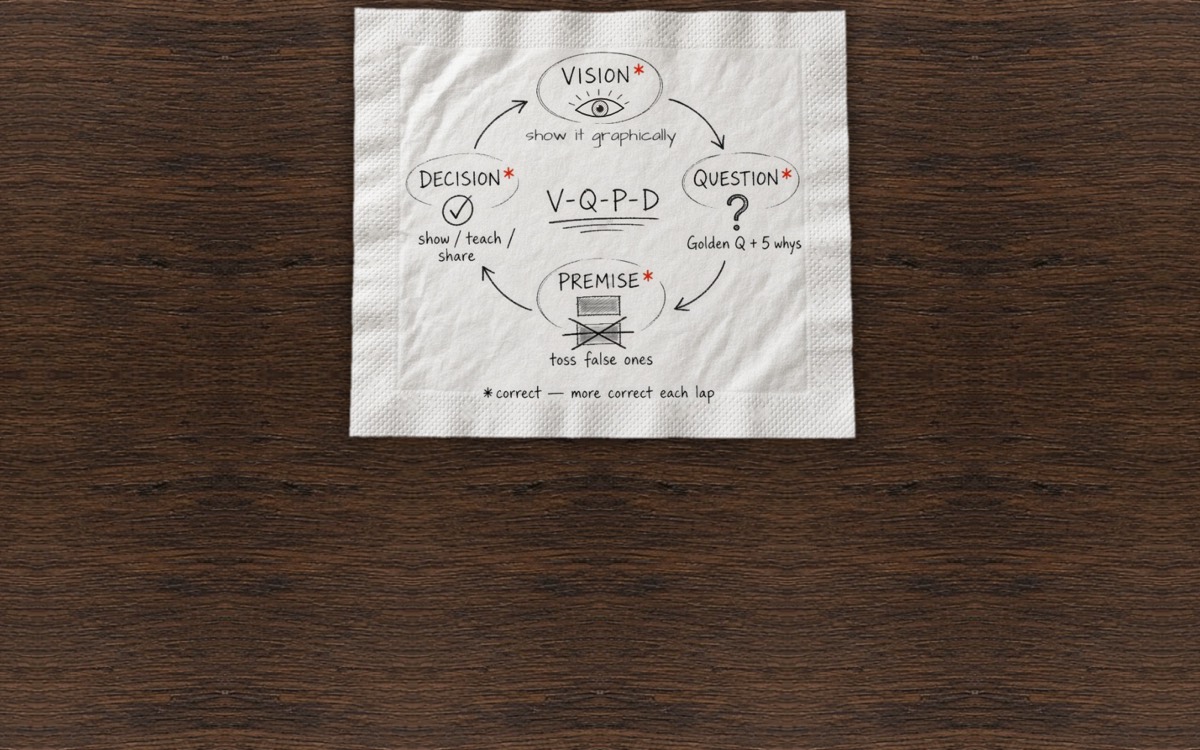 The V-Q-P-D loop sketched on a napkin: Vision, Question, Premise, Decision
